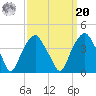 Zekes Island tide chart for Monday, September 20, 2021
