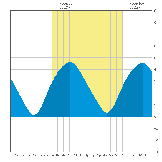 Zekes Island tide chart for Wednesday, September 22, 2021