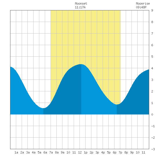 Zekes Island tide chart for Saturday, September 25, 2021
