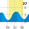 Zekes Island tide chart for Monday, September 27, 2021
