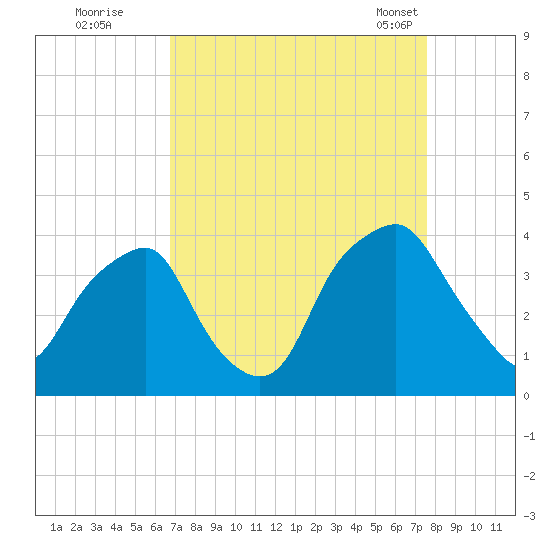 Zekes Island tide chart for Thursday, September 2, 2021