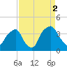 Zekes Island tide chart for Thursday, September 2, 2021