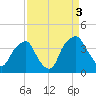 Zekes Island tide chart for Friday, September 3, 2021