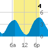 Zekes Island tide chart for Saturday, September 4, 2021