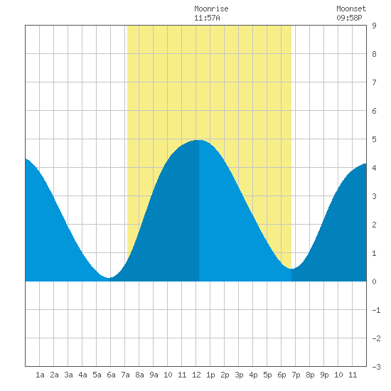Zekes Island tide chart for Sunday, October 10, 2021
