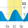 Zekes Island tide chart for Monday, October 11, 2021