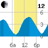 Zekes Island tide chart for Tuesday, October 12, 2021