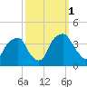 Zekes Island tide chart for Friday, October 1, 2021