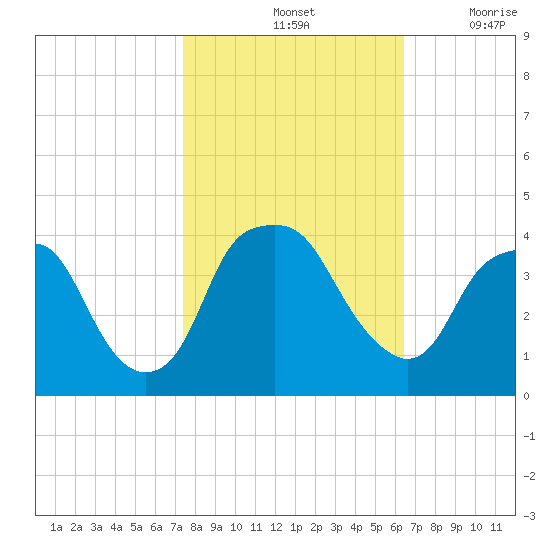Zekes Island tide chart for Monday, October 25, 2021