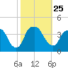 Zekes Island tide chart for Monday, October 25, 2021