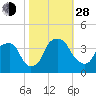 Zekes Island tide chart for Thursday, October 28, 2021