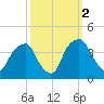 Zekes Island tide chart for Saturday, October 2, 2021
