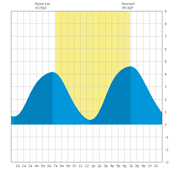 Zekes Island tide chart for Sunday, October 3, 2021