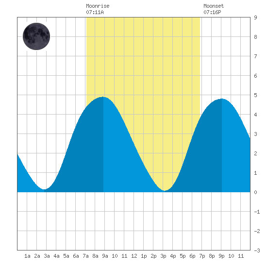 Zekes Island tide chart for Wednesday, October 6, 2021