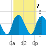 Zekes Island tide chart for Thursday, October 7, 2021