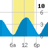 Zekes Island tide chart for Wednesday, November 10, 2021