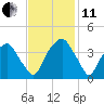 Zekes Island tide chart for Thursday, November 11, 2021