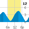 Zekes Island tide chart for Friday, November 12, 2021