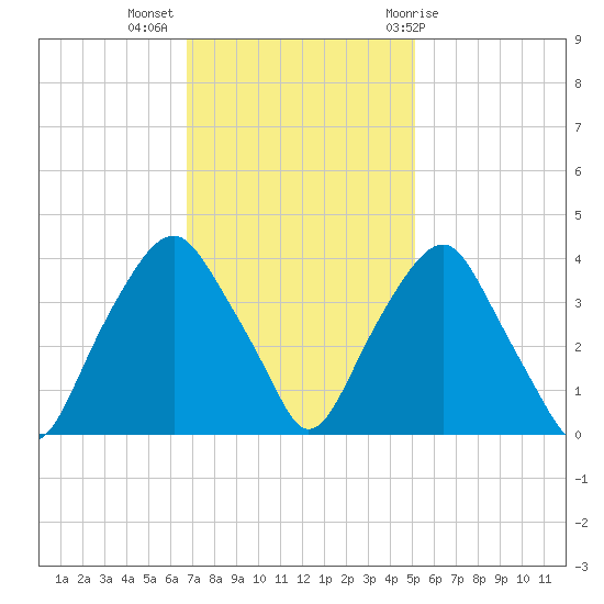 Zekes Island tide chart for Tuesday, November 16, 2021
