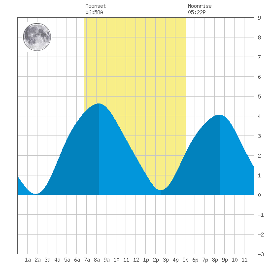 Zekes Island tide chart for Friday, November 19, 2021