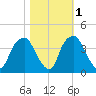 Zekes Island tide chart for Monday, November 1, 2021