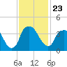 Zekes Island tide chart for Tuesday, November 23, 2021