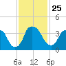 Zekes Island tide chart for Thursday, November 25, 2021