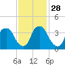 Zekes Island tide chart for Sunday, November 28, 2021