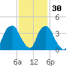 Zekes Island tide chart for Tuesday, November 30, 2021