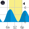 Zekes Island tide chart for Thursday, November 4, 2021