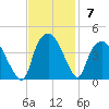 Zekes Island tide chart for Sunday, November 7, 2021