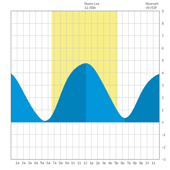 Zekes Island tide chart for Tuesday, November 9, 2021