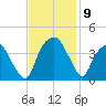Zekes Island tide chart for Tuesday, November 9, 2021