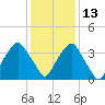 Zekes Island tide chart for Monday, December 13, 2021