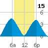 Zekes Island tide chart for Wednesday, December 15, 2021