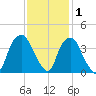 Zekes Island tide chart for Wednesday, December 1, 2021