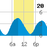 Zekes Island tide chart for Monday, December 20, 2021