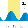 Zekes Island tide chart for Tuesday, December 21, 2021