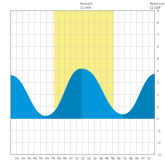Zekes Island tide chart for Saturday, December 25, 2021