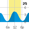 Zekes Island tide chart for Saturday, December 25, 2021