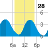 Zekes Island tide chart for Tuesday, December 28, 2021