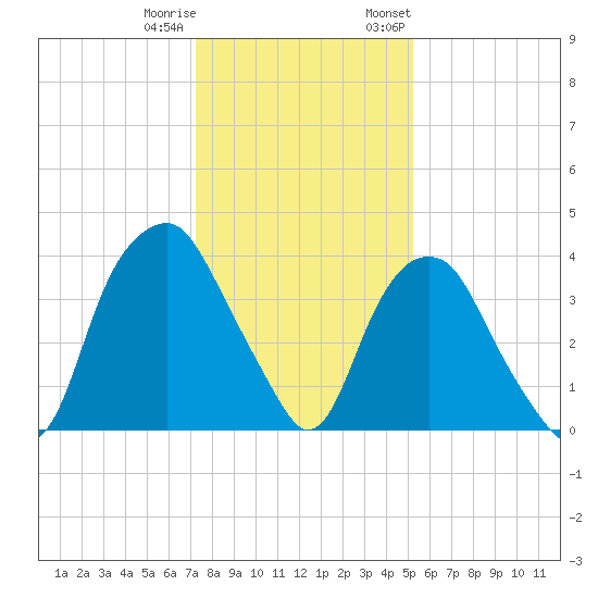 Zekes Island tide chart for Friday, December 31, 2021