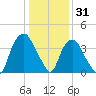 Zekes Island tide chart for Friday, December 31, 2021