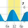 Zekes Island tide chart for Tuesday, December 7, 2021