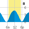 Zekes Island tide chart for Wednesday, December 8, 2021