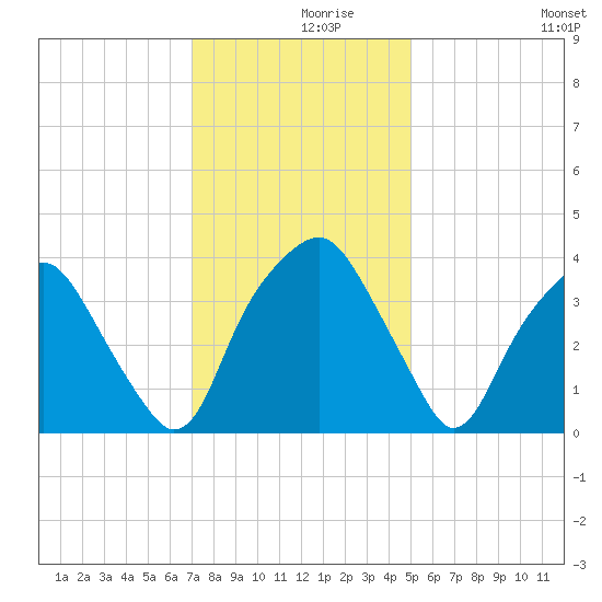 Zekes Island tide chart for Thursday, December 9, 2021