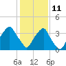 Zekes Island tide chart for Tuesday, January 11, 2022