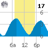 Zekes Island tide chart for Monday, January 17, 2022
