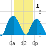Zekes Island tide chart for Saturday, January 1, 2022