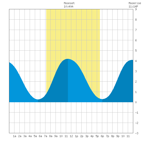 Zekes Island tide chart for Sunday, January 23, 2022